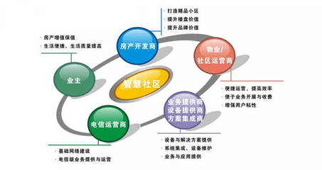 智慧社區(qū)新生態(tài) 開(kāi)發(fā)商、物業(yè)與業(yè)主如何借力軟件共創(chuàng)未來(lái)