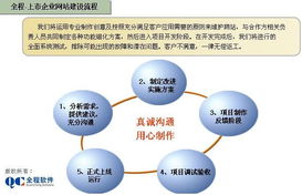 全程軟件 賦能大型企業(yè)與上市公司，打造卓越集團(tuán)門(mén)戶網(wǎng)站
